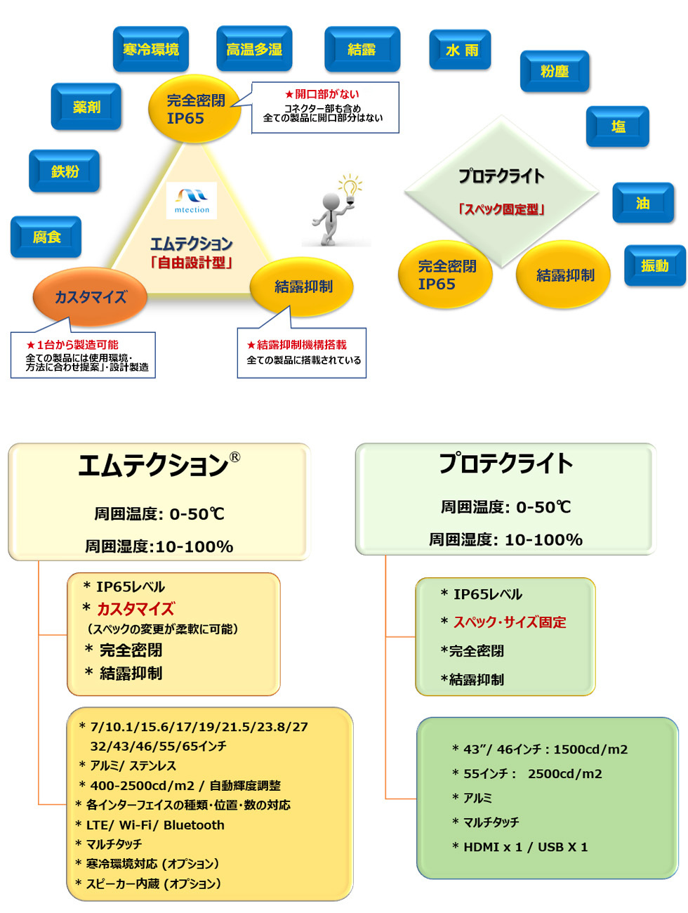 エムテクションとプロテクライトの違い