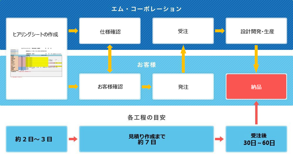 企画~納品までのガイドライン